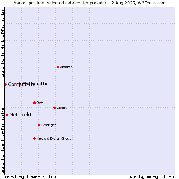 Market position of Automattic vs. Netdirekt vs. Compubyte