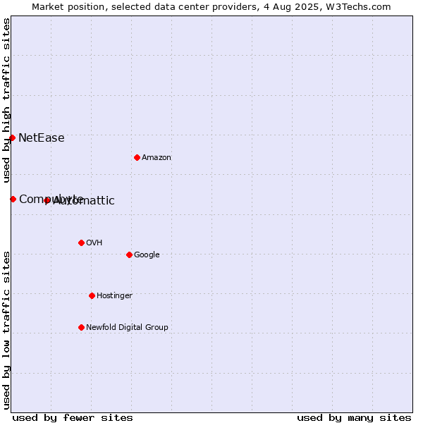 Market position of Automattic vs. Compubyte vs. NetEase