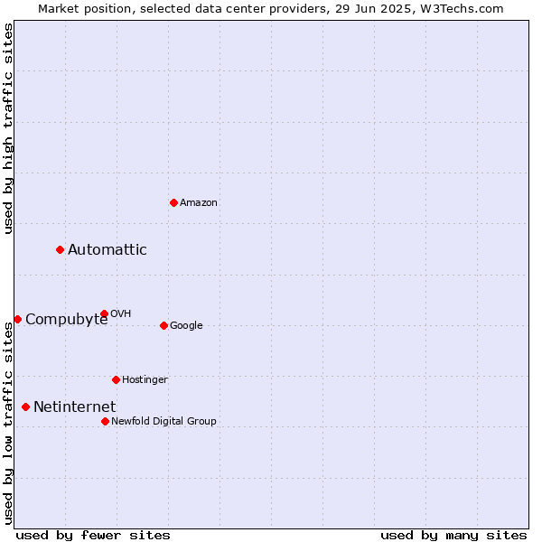 Market position of Automattic vs. Netinternet vs. Compubyte