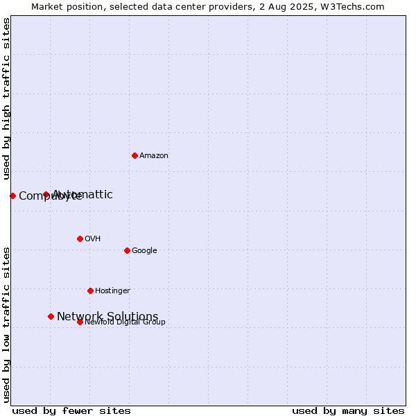 Market position of Network Solutions vs. Automattic vs. Compubyte