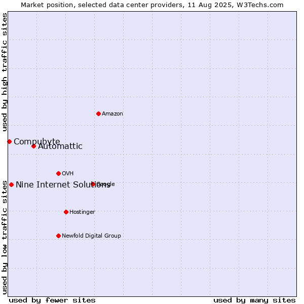 Market position of Automattic vs. Nine Internet Solutions vs. Compubyte