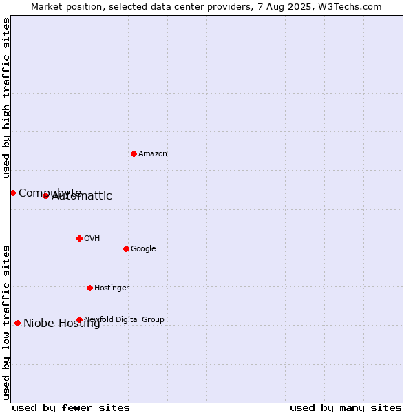 Market position of Automattic vs. Niobe Hosting vs. Compubyte
