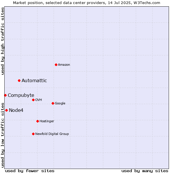 Market position of Automattic vs. Node4 vs. Compubyte