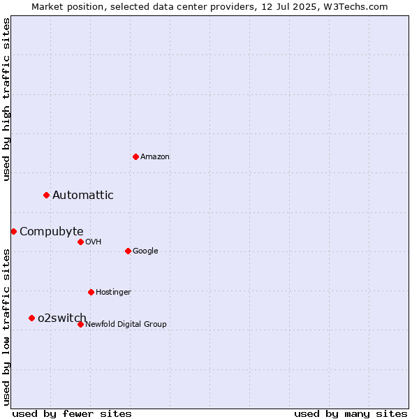 Market position of Automattic vs. o2switch vs. Compubyte