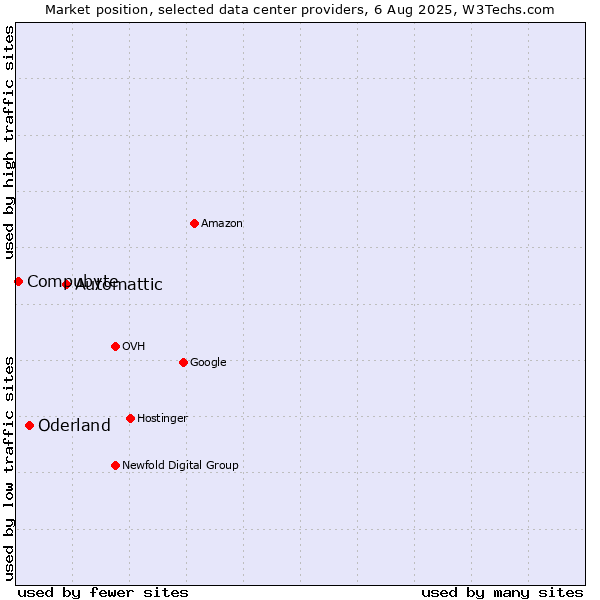 Market position of Automattic vs. Oderland vs. Compubyte