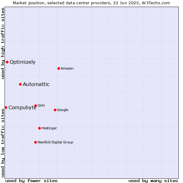 Market position of Automattic vs. Optimizely vs. Compubyte