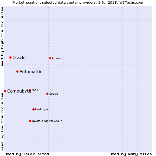 Market position of Automattic vs. Oracle vs. Compubyte
