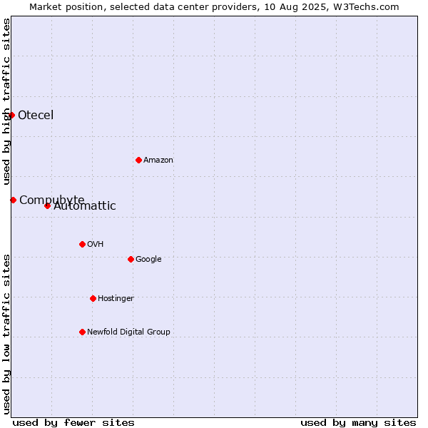 Market position of Automattic vs. Compubyte vs. Otecel