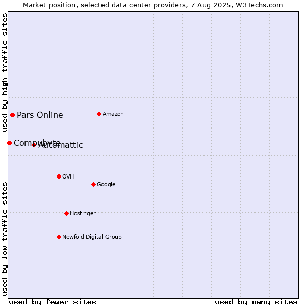 Market position of Automattic vs. Pars Online vs. Compubyte