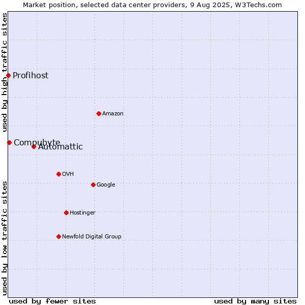 Market position of Automattic vs. Compubyte vs. Profihost