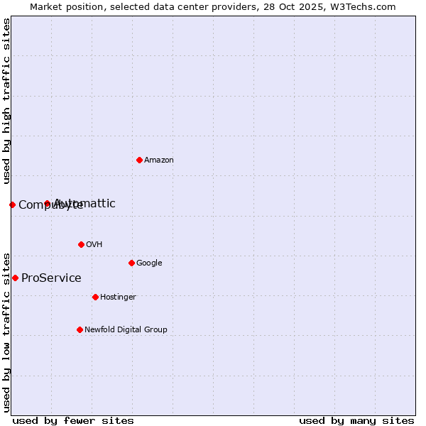 Market position of Automattic vs. ProService vs. Compubyte