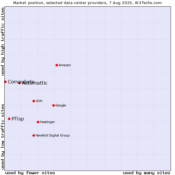 Market position of Automattic vs. PTisp vs. Compubyte