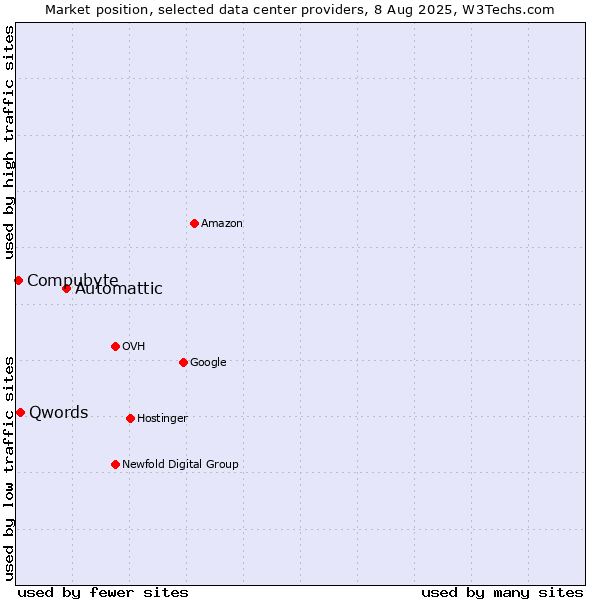 Market position of Automattic vs. Qwords vs. Compubyte