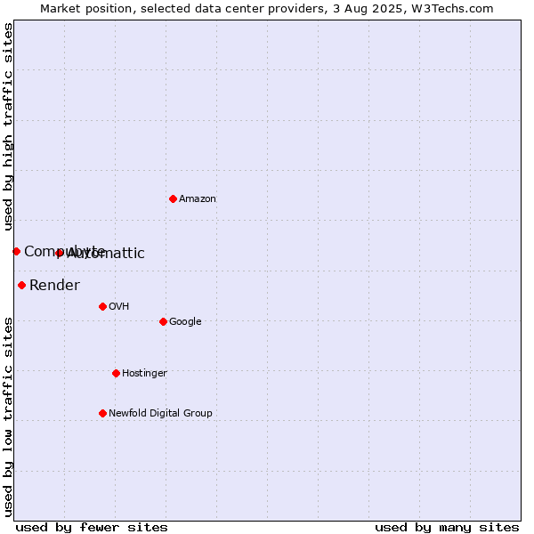 Market position of Automattic vs. Render vs. Compubyte