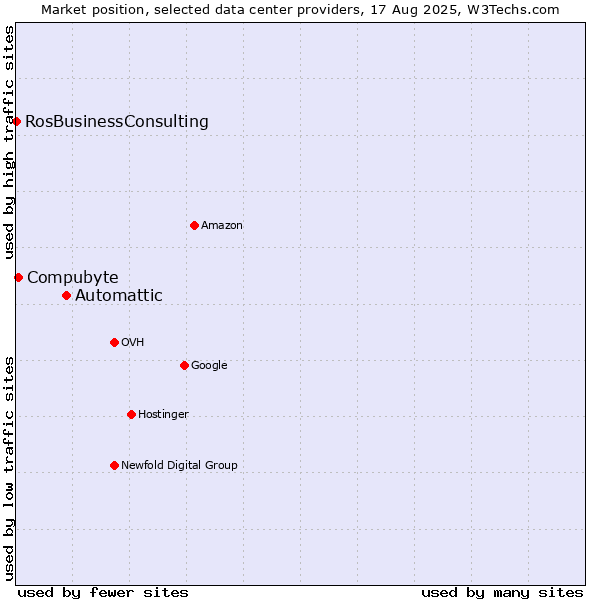 Market position of Automattic vs. Compubyte vs. RosBusinessConsulting