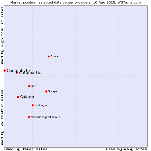 Market position of Sakura vs. Automattic vs. Compubyte