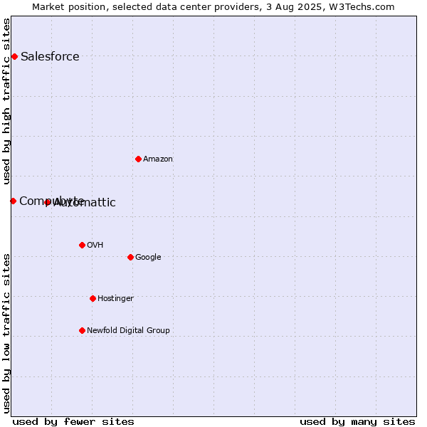 Market position of Automattic vs. Salesforce vs. Compubyte