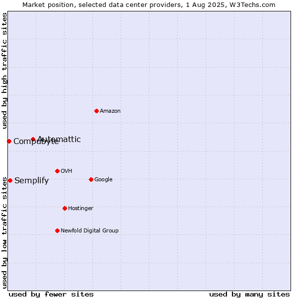 Market position of Automattic vs. Semplify vs. Compubyte