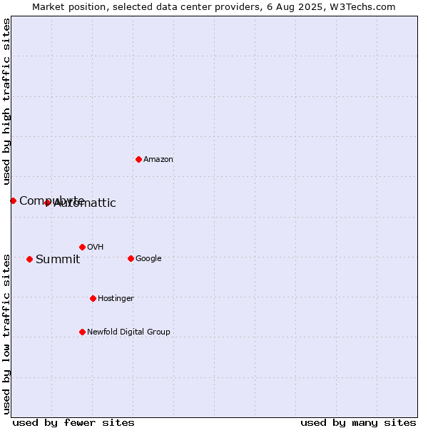 Market position of Automattic vs. Summit vs. Compubyte