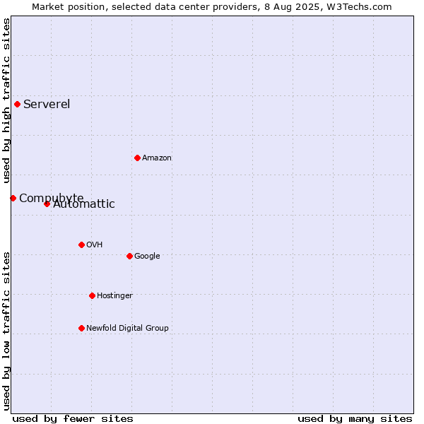 Market position of Automattic vs. Serverel vs. Compubyte