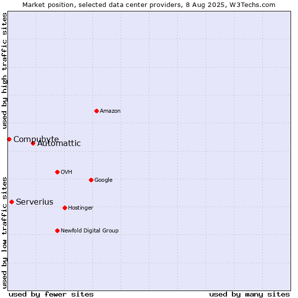 Market position of Automattic vs. Serverius vs. Compubyte