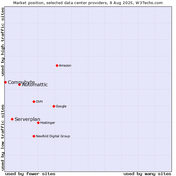 Market position of Automattic vs. Serverplan vs. Compubyte