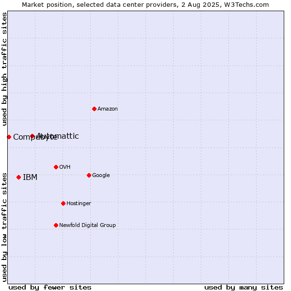 Market position of Automattic vs. IBM vs. Compubyte