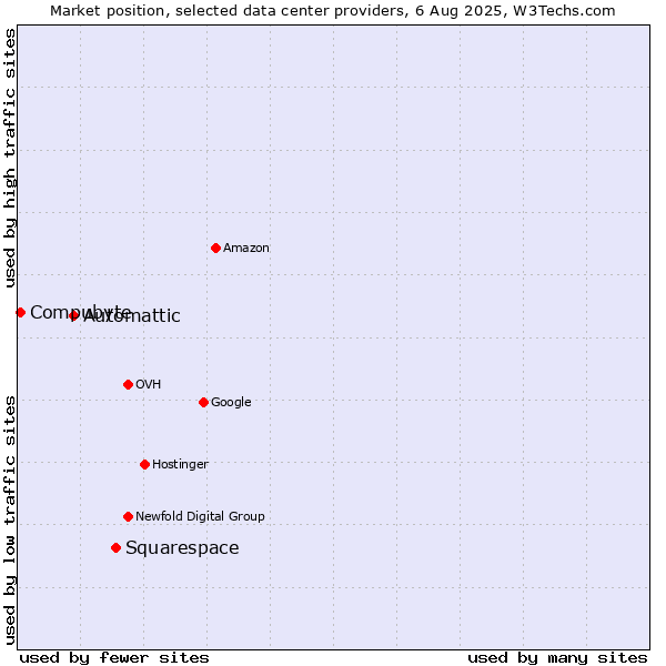 Market position of Squarespace vs. Automattic vs. Compubyte