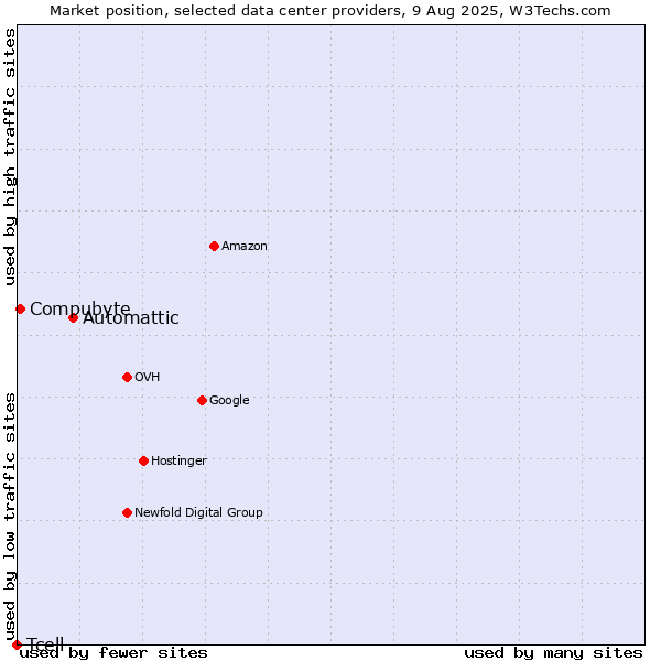 Market position of Automattic vs. Compubyte vs. Tcell