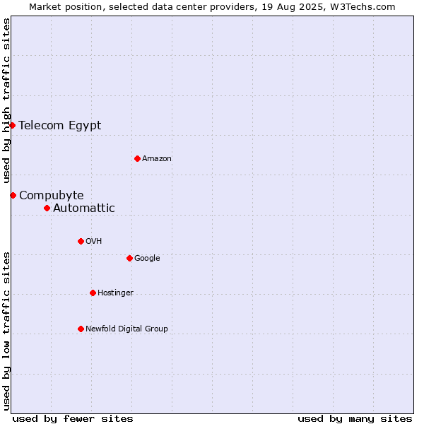 Market position of Automattic vs. Compubyte vs. Telecom Egypt