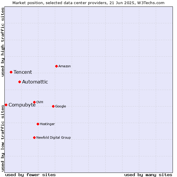 Market position of Automattic vs. Tencent vs. Compubyte