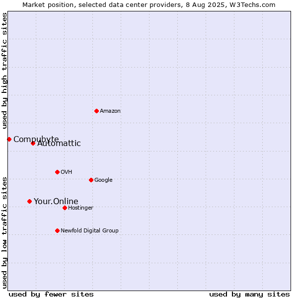 Market position of Automattic vs. Your.Online vs. Compubyte