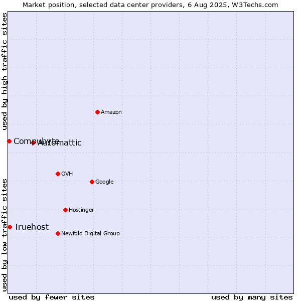 Market position of Automattic vs. Compubyte vs. Truehost