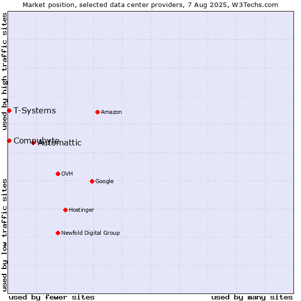 Market position of Automattic vs. Compubyte vs. T-Systems