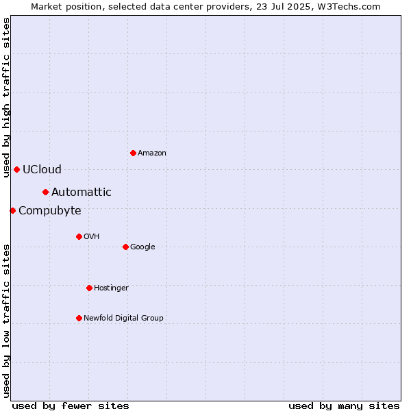 Market position of Automattic vs. UCloud vs. Compubyte