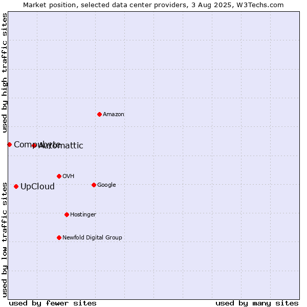 Market position of Automattic vs. UpCloud vs. Compubyte