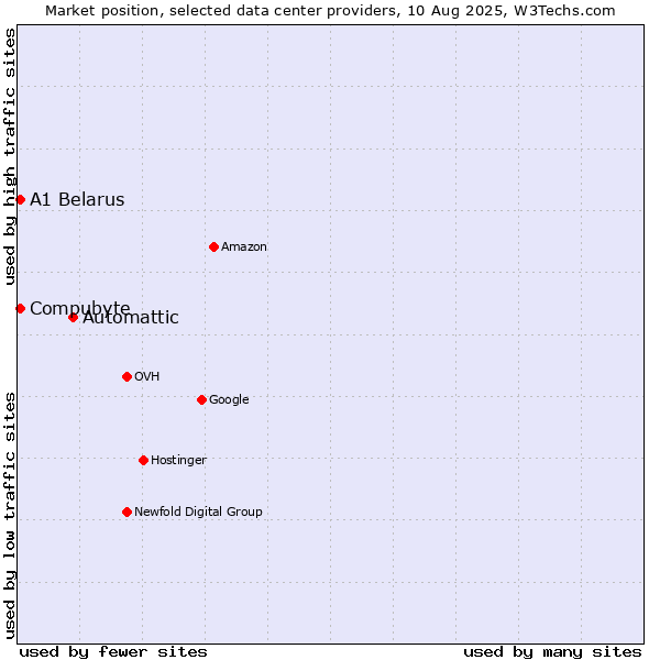 Market position of Automattic vs. Compubyte vs. A1 Belarus