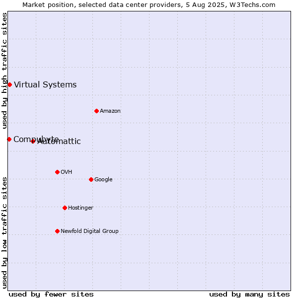 Market position of Automattic vs. Compubyte vs. Virtual Systems