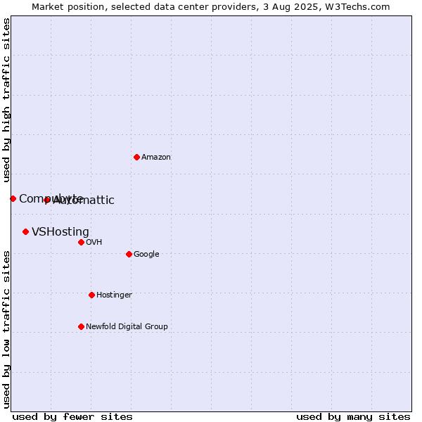Market position of Automattic vs. VSHosting vs. Compubyte
