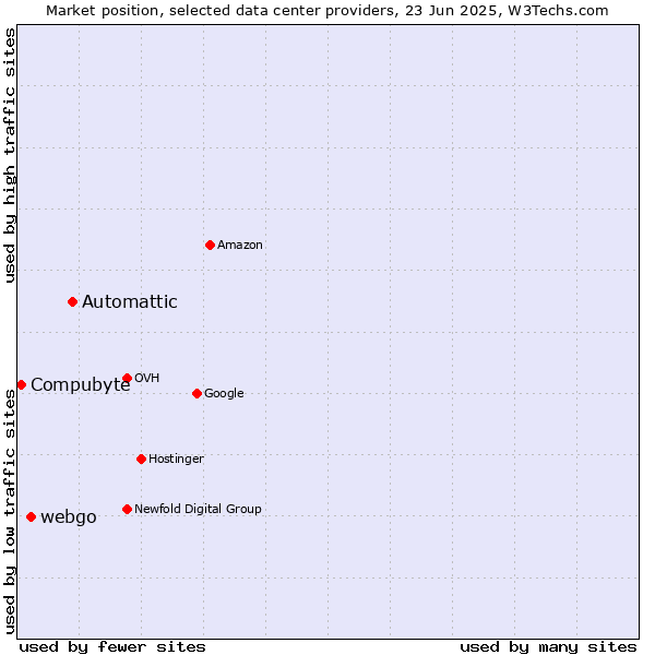 Market position of Automattic vs. webgo vs. Compubyte