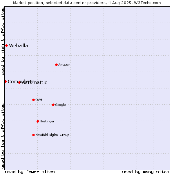 Market position of Automattic vs. Webzilla vs. Compubyte