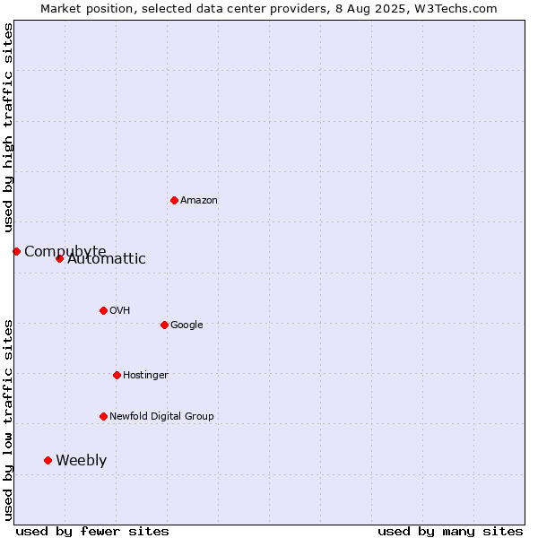 Market position of Automattic vs. Weebly vs. Compubyte