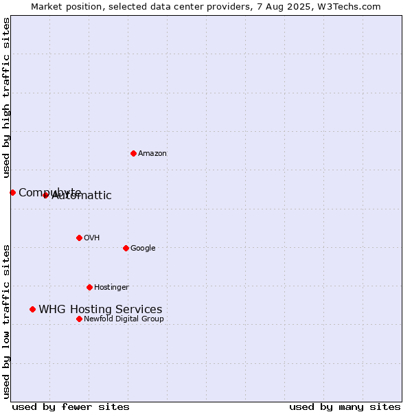Market position of Automattic vs. WHG Hosting Services vs. Compubyte