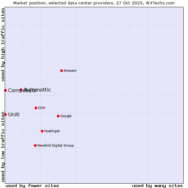 Market position of Automattic vs. Compubyte vs. Uniti