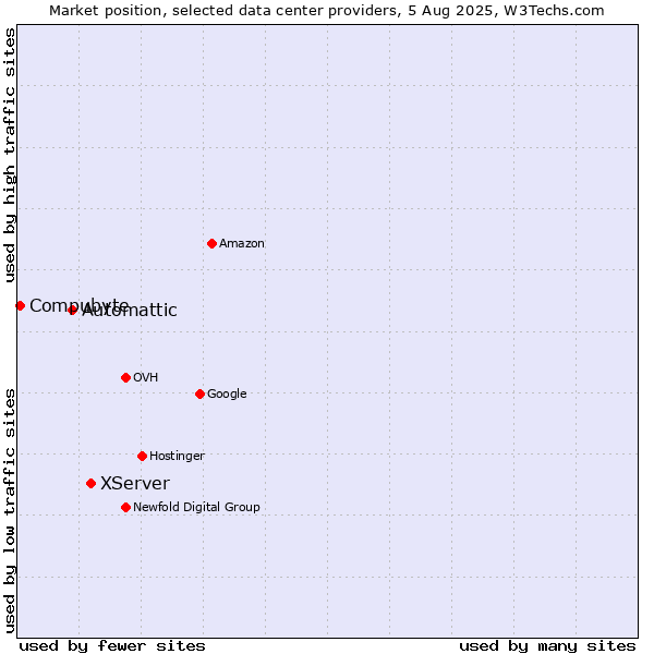 Market position of XServer vs. Automattic vs. Compubyte