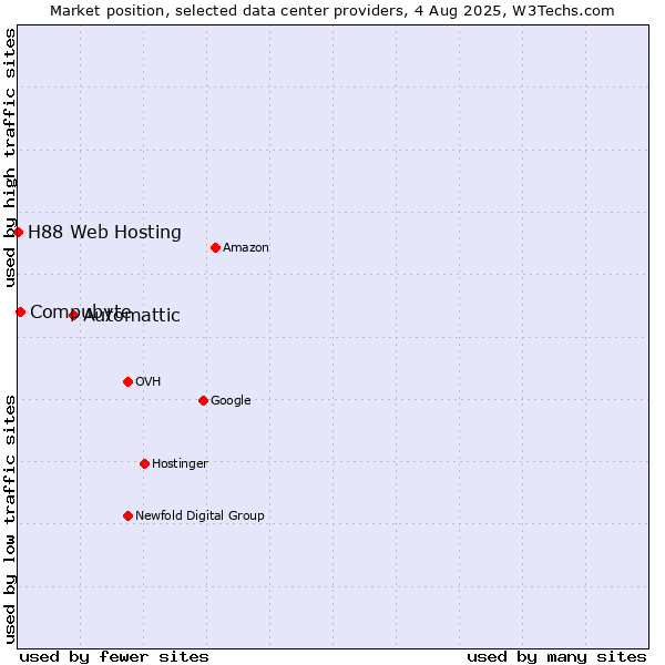 Market position of Automattic vs. Compubyte vs. H88 Web Hosting