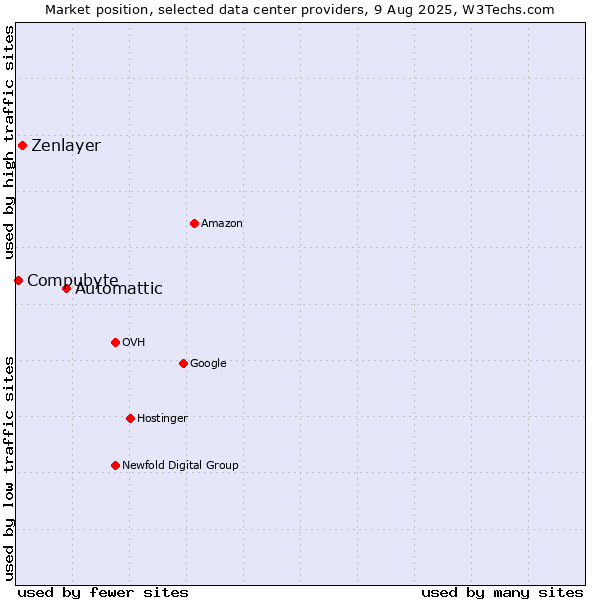 Market position of Automattic vs. Zenlayer vs. Compubyte
