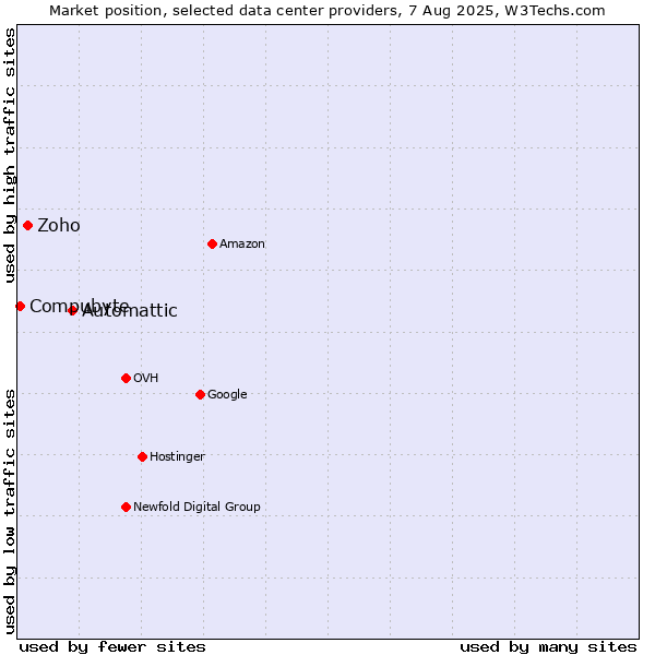 Market position of Automattic vs. Zoho vs. Compubyte