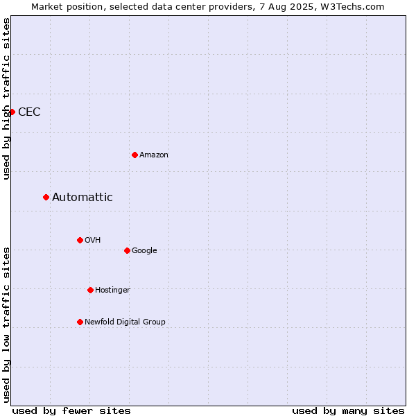 Market position of Automattic vs. CEC