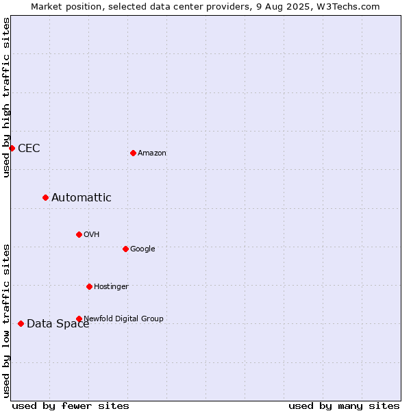 Market position of Automattic vs. Data Space vs. CEC